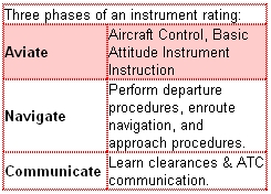 Three phases of an instrument rating