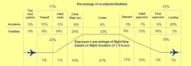 Flight profile, distribution of accident stats
