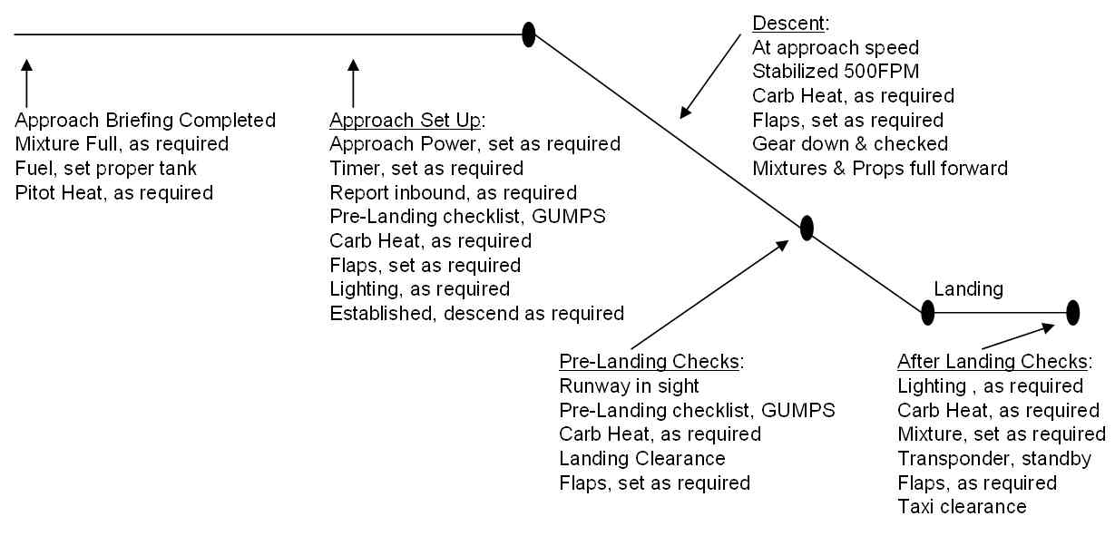 Flight Profile, Approach & Landing