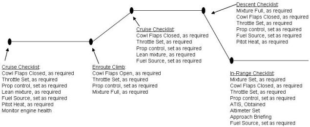 Flight Profile - Enroute/Cruise Phase