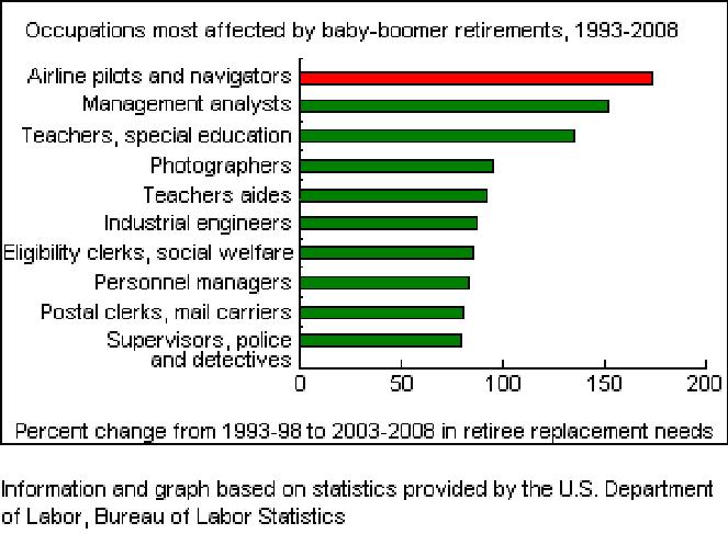 Graph showing pilots are hardest hit by retirement of baby boomers